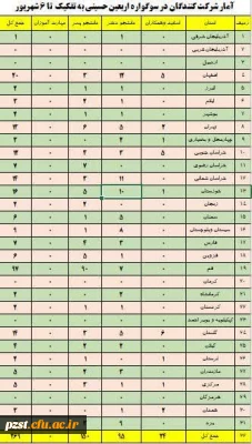 آمار شرکت کنندگان ششمین سوگواره اربعین حسینی (ع)