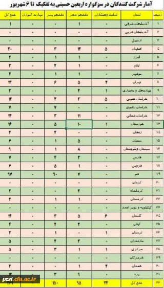 آمار شرکت کنندگان ششمین سوگواره اربعین حسینی (ع)
