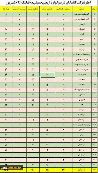 آمار شرکت کنندگان ششمین سوگواره اربعین حسینی (ع)