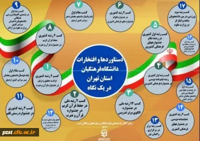 استان تهران پیشرو در تحول و تعالی دانشگاه فرهنگیان
گزیده ای از دستاوردها و افتخارات دانشگاه فرهنگیان در یک سال گذشته
