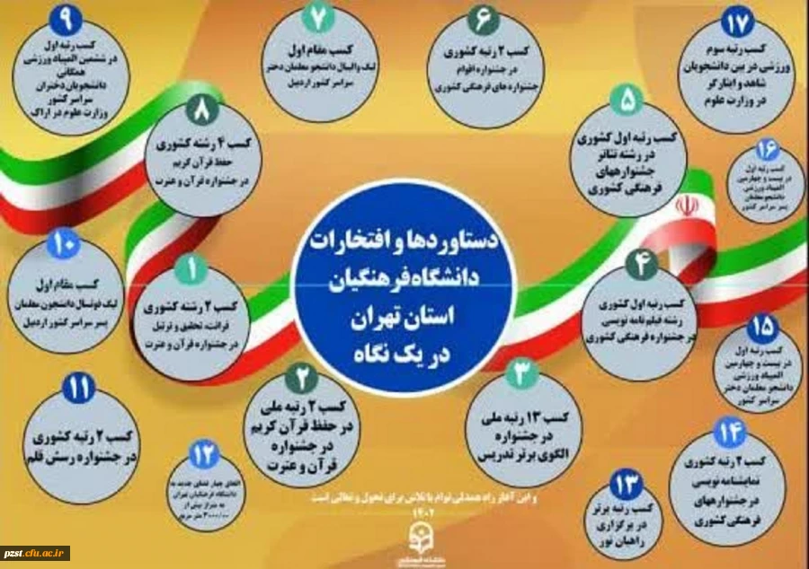 استان تهران پیشرو در تحول و تعالی دانشگاه فرهنگیان
گزیده ای از دستاوردها و افتخارات دانشگاه فرهنگیان در یک سال گذشته
