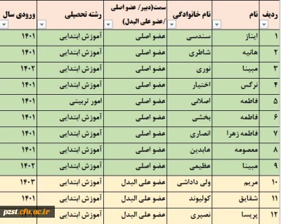 اعلام نتایج انتخابات شورای صنفی رفاهی 1404